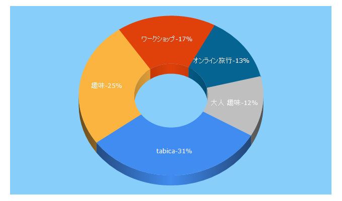 Top 5 Keywords send traffic to tabica.jp