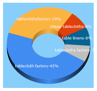 Top 5 Keywords send traffic to tableclothsfactory.com