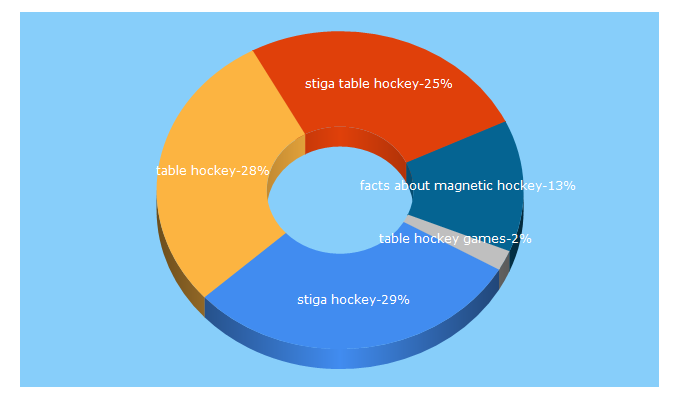 Top 5 Keywords send traffic to tablehockeygames.com