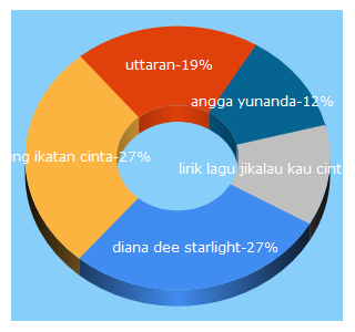 Top 5 Keywords send traffic to tabloidbintang.com