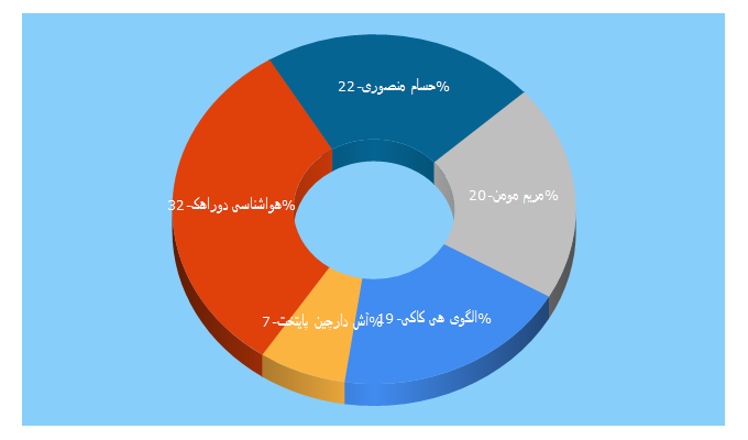 Top 5 Keywords send traffic to tabnakbushehr.ir