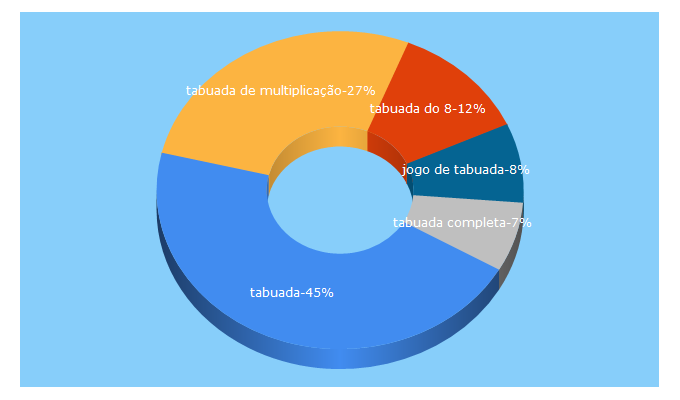 Top 5 Keywords send traffic to tabuadademultiplicar.com.br