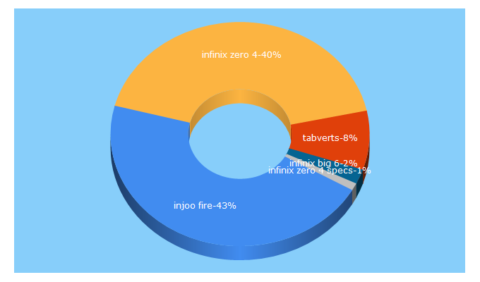 Top 5 Keywords send traffic to tabverts.com