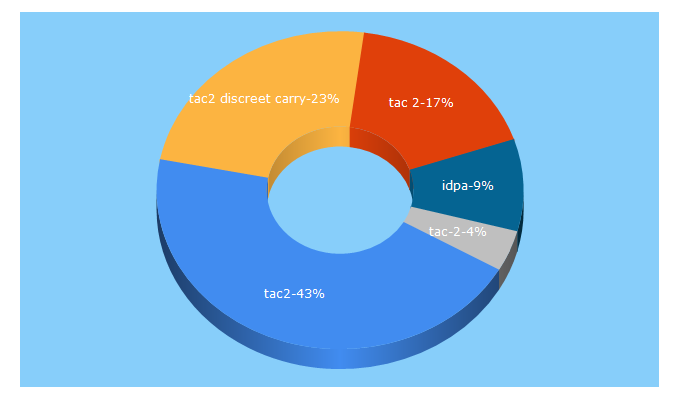 Top 5 Keywords send traffic to tac2.com