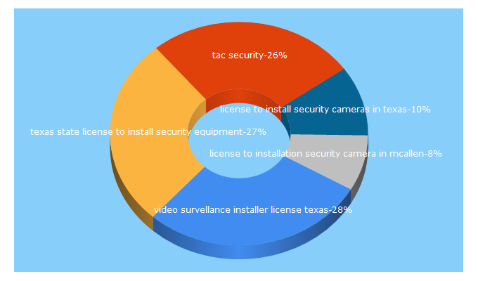 Top 5 Keywords send traffic to tacsecurity.net