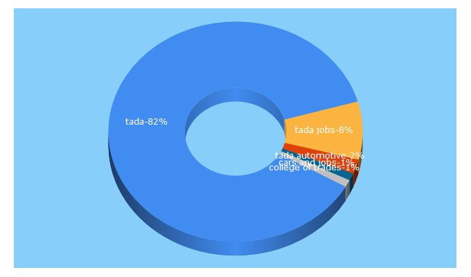 Top 5 Keywords send traffic to tada.ca