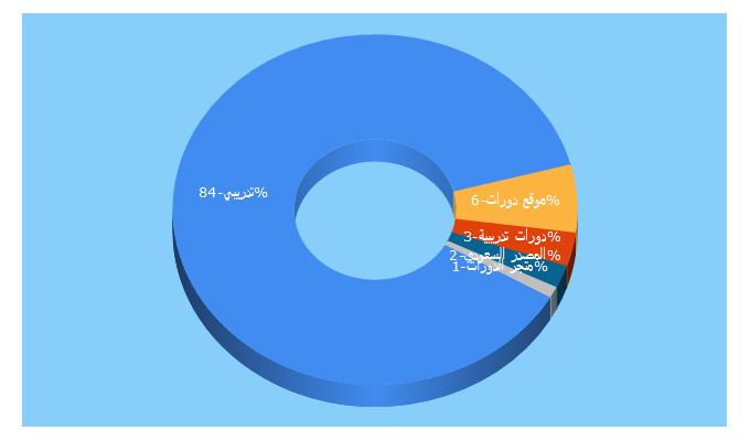 Top 5 Keywords send traffic to tadreebi.com