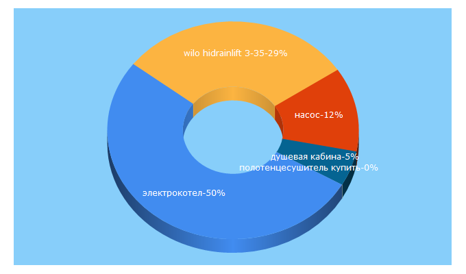 Top 5 Keywords send traffic to taen.ru