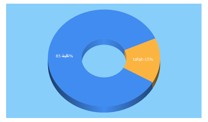 Top 5 Keywords send traffic to tafqit.com