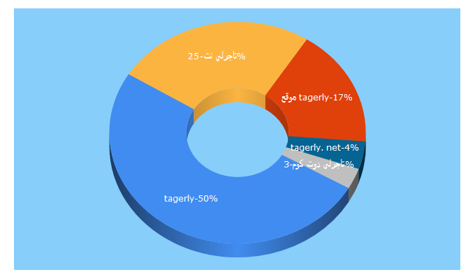 Top 5 Keywords send traffic to tagerly.com