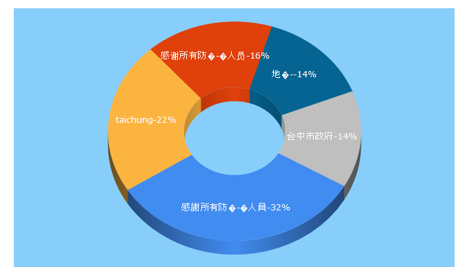 Top 5 Keywords send traffic to taichung.gov.tw