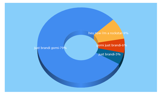 Top 5 Keywords send traffic to taintedtiara.com