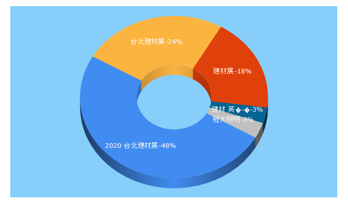 Top 5 Keywords send traffic to taipeibex.com.tw