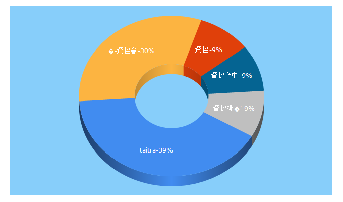Top 5 Keywords send traffic to taitra.org.tw