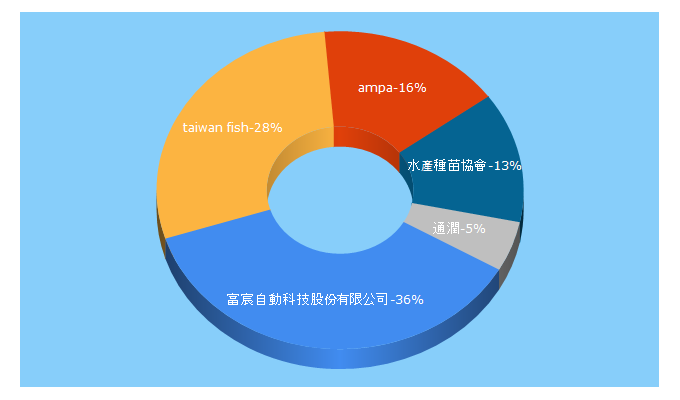 Top 5 Keywords send traffic to taiwanfishery.com