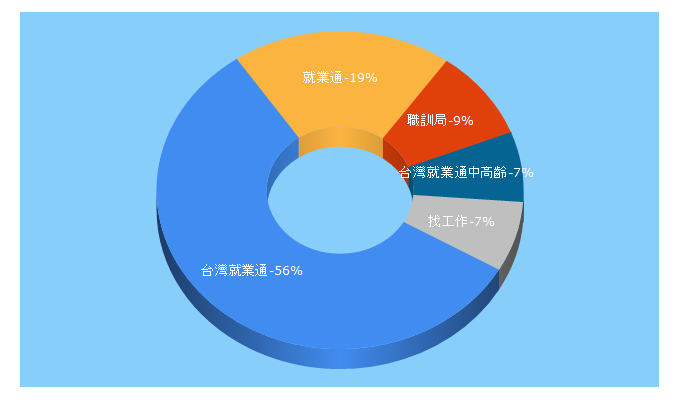 Top 5 Keywords send traffic to taiwanjobs.gov.tw