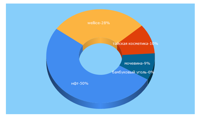 Top 5 Keywords send traffic to taiyan.ru