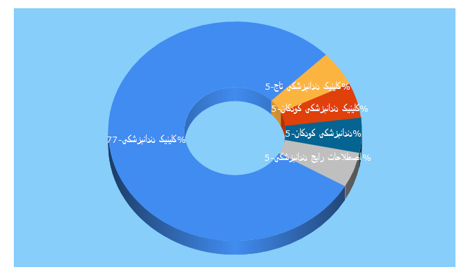 Top 5 Keywords send traffic to tajdentalclinic.com