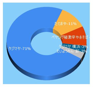 Top 5 Keywords send traffic to tajimaya-cc.net