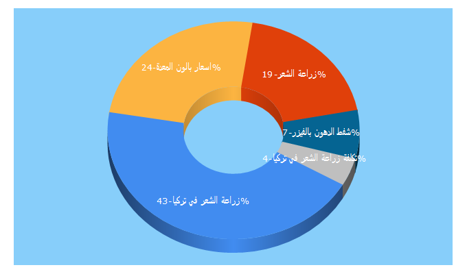 Top 5 Keywords send traffic to tajmeeli.com