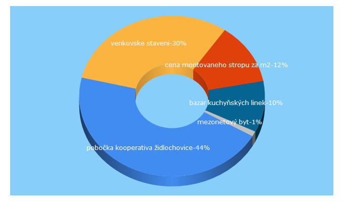 Top 5 Keywords send traffic to tajovskyreality.cz