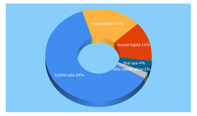 Top 5 Keywords send traffic to tajskiespa.pl