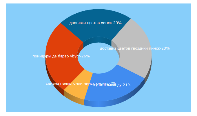 Top 5 Keywords send traffic to taka.by