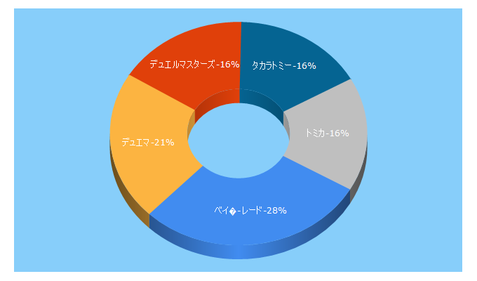 Top 5 Keywords send traffic to takaratomy.co.jp