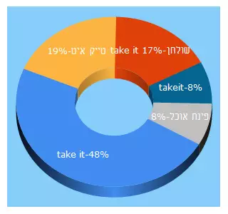 Top 5 Keywords send traffic to take-it.co.il