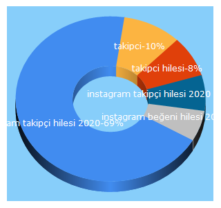 Top 5 Keywords send traffic to takipcin.net