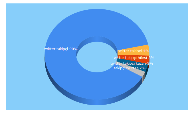 Top 5 Keywords send traffic to takipciz.com