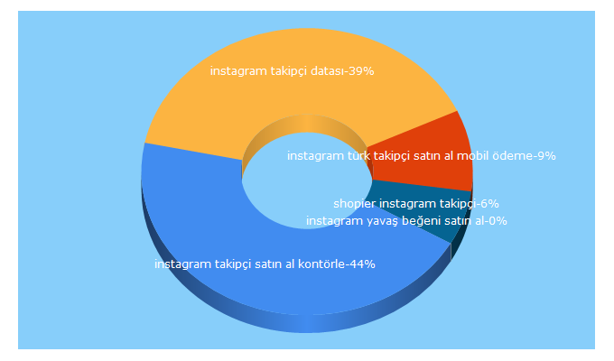 Top 5 Keywords send traffic to takipinsta.org