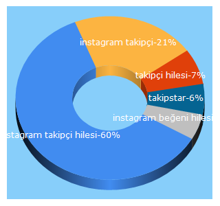 Top 5 Keywords send traffic to takipstar.com