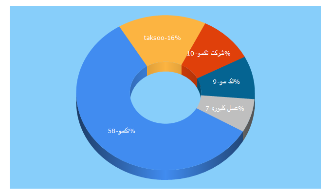 Top 5 Keywords send traffic to taksoo.ir