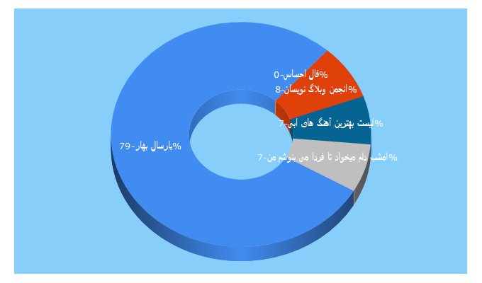 Top 5 Keywords send traffic to takzang.com