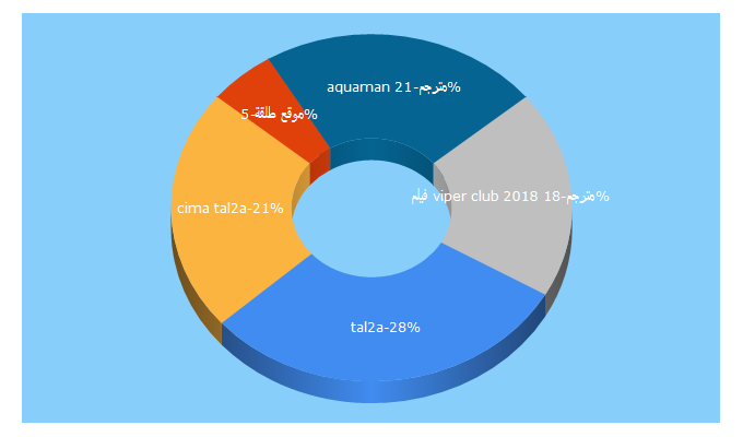 Top 5 Keywords send traffic to tal2a.tv