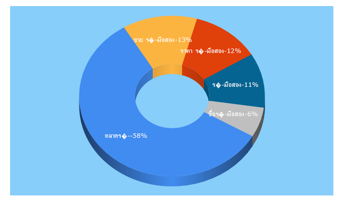 Top 5 Keywords send traffic to taladrod.com