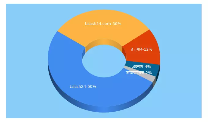 Top 5 Keywords send traffic to talash24.com