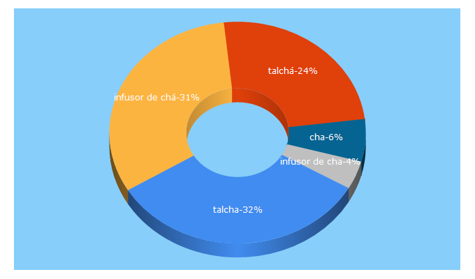 Top 5 Keywords send traffic to talcha.com.br