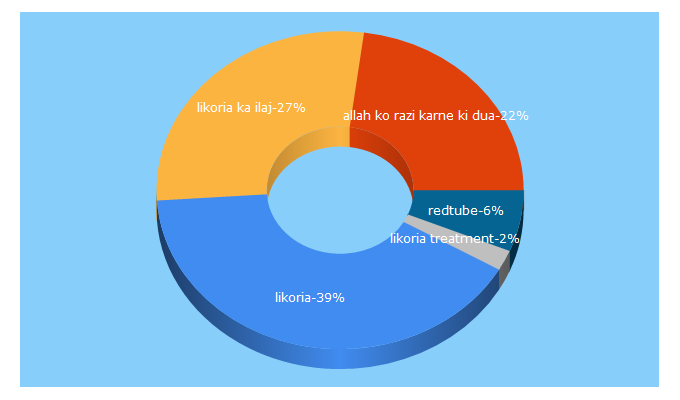 Top 5 Keywords send traffic to taleem4all.wordpress.com