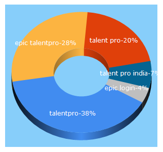 Top 5 Keywords send traffic to talentproindia.com
