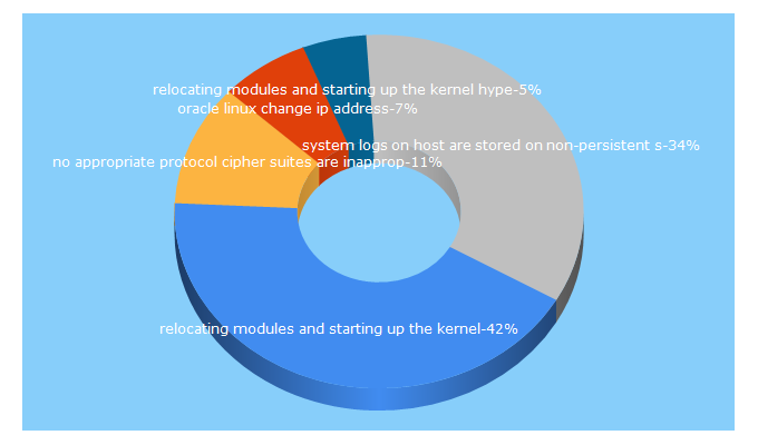 Top 5 Keywords send traffic to talesfromthedatacenter.com