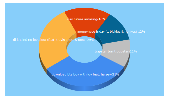 Top 5 Keywords send traffic to talkbaze.com