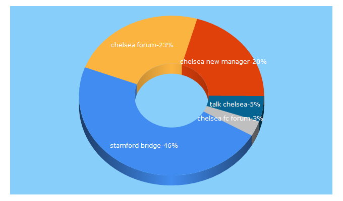 Top 5 Keywords send traffic to talkchelsea.net