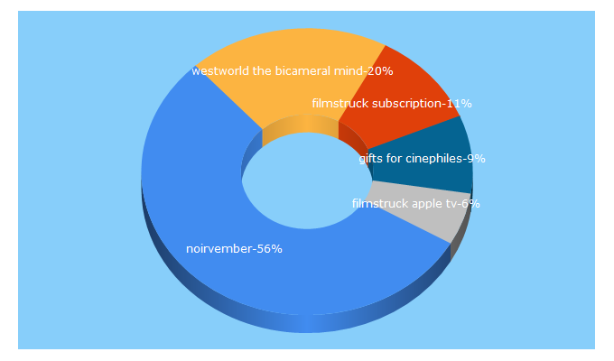 Top 5 Keywords send traffic to talkfilmsociety.com