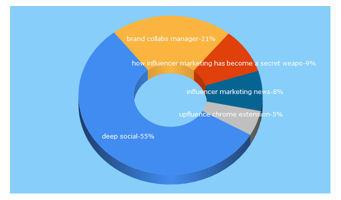 Top 5 Keywords send traffic to talkinginfluence.com