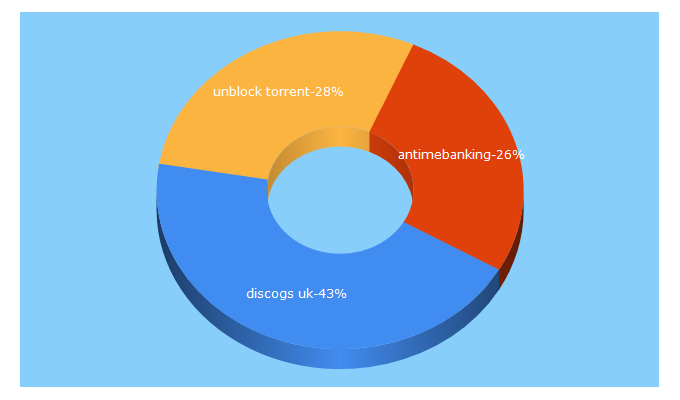 Top 5 Keywords send traffic to talkreviews.co.uk