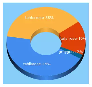 Top 5 Keywords send traffic to talliahroseuk.com