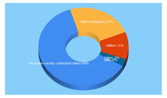 Top 5 Keywords send traffic to tallinn.com