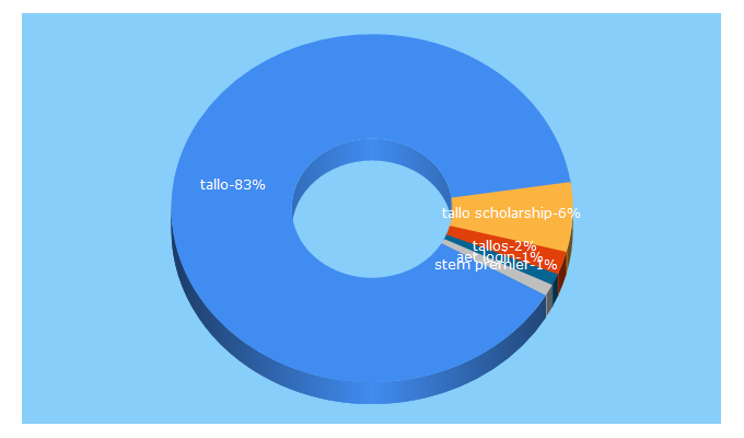 Top 5 Keywords send traffic to tallo.com